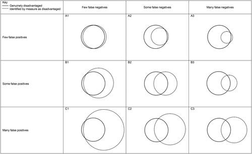 Figure 1. Venn diagrams showing illustrative combinations of rates of false negatives and false positives.