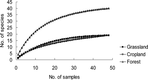 Figure 2. Species accumulation curves of arbuscular mycorrhizal fungi isolated from grassland, cropland and forest in the Tibetan Plateau.