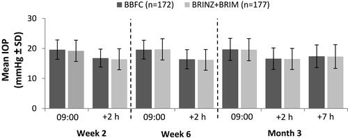 Figure 3 The mean IOP in the BBFC and BRINZ+BRIM treatment groups by visit and time point (per-protocol set).Abbreviations: BBFC, brinzolamide 10 mg/mL/brimonidine 2 mg/mL fixed-dose combination; BRINZ+BRIM, brinzolamide 10 mg/mL and brimonidine 2 mg/mL dosed concomitantly; IOP, intraocular pressure; n, number of patients; SD, standard deviation.