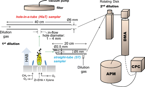 Figure 1. Schematic of the experimental setup with diagnostics of flame-made aerosols and the hole-in-a-tube (HiaT, top) and straight-tube (ST, bottom) samplers in upstream orientation (hole is pointing toward the burner). HAB, height above the burner; DMA, differential mobility analyzer; APM, aerosol particle mass analyzer; CPC, condensation particle counter.