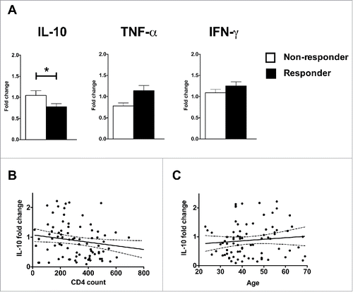 Figure 5. Vaccine responders had lower IL-10 and higher TNF-α mRNA expression in their PBMC on Day 2 post vaccination than non-responders. mRNA was harvested from PBMC collected on D0 and D2 after vaccination and stored at −80°C till the end of the trial. (A) The mRNA samples from the volunteers were reverse-transcribed simultaneously and the levels of expression for IL-10, TNF-α and IFN-γ were determined by real-time PCR. The expression value of each cytokine was normalized by the β-actin expression. The fold change is calculated based on the normalized D2 value divided by the normalized D0 value. The bars and the error bars represent the mean and standard deviation of the group. *indicates p < 0.05. (B-C) Correlation between IL-10 mRNA fold change versus CD4+ T cell count (B) and age of the volunteers (C). The solid lines and dotted lines represent the best fitted lines and the 95% confidence intervals respectively.