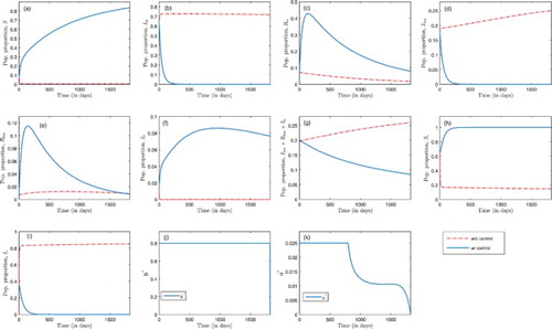 Figure 5. Optimal treatment and bed-net coverage where umax=0.025, μh=2×2.3×10−4, μm=2×3.454×10−4 and bmax=0.8. The solid lines represent trajectories in the presence of malaria treatment and insecticide-treated bed-net coverage; the dashed lines represent trajectories in the absence of malaria treatment and insecticide-treated bed-net coverage.