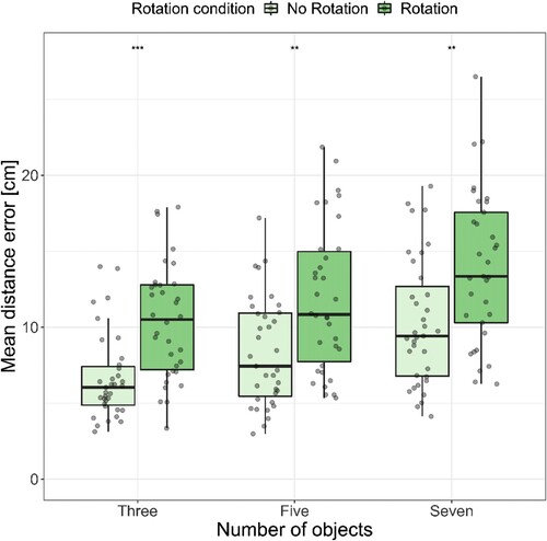 Figure 3. Mean distance error for three, five, and seven objects averaged for the no rotation and rotation condition.Note. Seven objects yielded higher mean distance errors compared to five and three objects. * Indicates p < .05. ** indicates p < .01. *** indicates p < .001