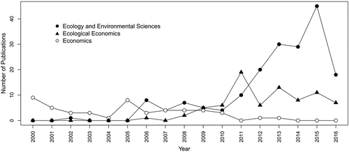 Figure 2. Changes in the number of ecosystem services publications using the term ‘intermediate ES’ overtime and by discipline (n = 317). *Note only publications available up to June 2016 were included.