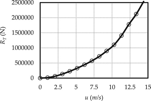 Figure 6. Computed resistance for the investigated displacement ship.