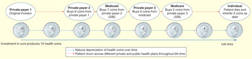 Figure 1. A stylized model illustrating how health coins could be traded across public and private payers thereby generating the incentives for efficient investments in developing and utilizing cures.
