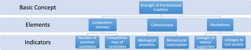 Figure 1. The concept of pre-electoral coalitions.