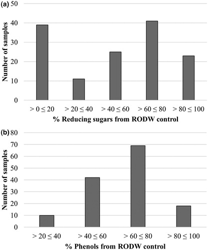Figure 2. Summary of the RODW sugars and phenolics fermentation by the tested endophytic fungal isolates in small volume RODW cultures after 96 h of cultivation. The number of RODW fermentation samples resulting in a reduction in the contents of reducing sugars (a) and total phenolics (b) in the fermented RODW presented as % of the initial RODW content and corresponding to the indicated intervals.