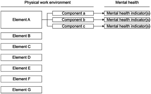 Figure 1. Division of physical workspace elements and components related to mental health indicators.