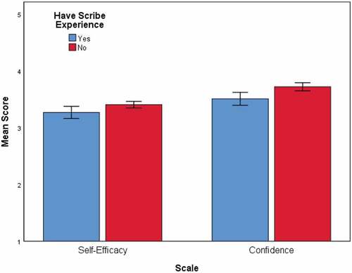 Figure 1. Mean clinical self-efficacy scores of scribes vs. non-scribes.