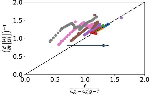 Figure 2. The measured decay rate compared versus the decay rate predicted by the model (Equation Equation36(36) n=fCε2<−Cε1<g−f.(36) ) for the URANS simulations [Citation47] shown by the trajectories in Figure 1. The cases correspond to larger initial f in the direction of the arrow.