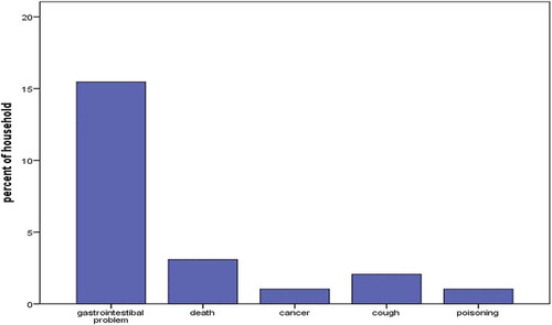 Figure 4. Effects of feeding moldy feeds to dairy cows, as reported by smallholder dairy farmers in urban and peri-urban areas of Kisumu, May 2017