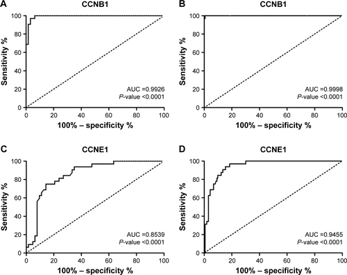 Figure S2 The ROC curves of CCNB1 and CCNE1 for GC Lauren subtype classification.