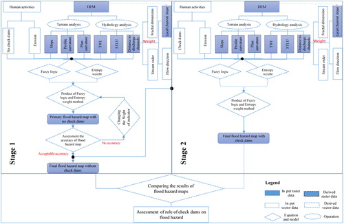 Figure 2. Flowchart for preparing flood hazard mapping.