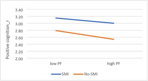 Figure 4. An interaction effect between of SMI and psychological flexibility (PF) on positive cognition. Note: Positive cognition-high scores mean lower level of positive cognition and vice versa.