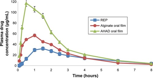 Figure 6 Mean plasma concentration–time curves for optimized film formula (F4) in comparison with conventional alginate film and plain drug in rabbits.