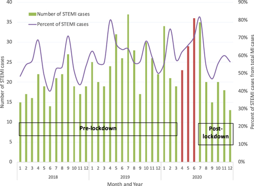 Figure 3 The number of STEMI cases and the percentage of STEMI cases out of the total cases for the 3-year period.