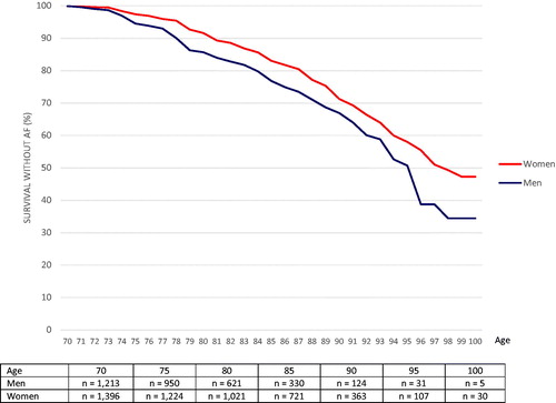 Figure 2. Cumulative incidence of men and women surviving without being diagnosed with atrial fibrillation between the age of 70 and 100 years.