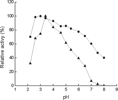 Figure 4. Stability of immobilized (•) and free (▴) enzymes at different pH values and 4°C for 24 h. The highest activity is referred to as 100%. Buffers (0.05 M): pH 2.2–3.4, citrate buffer; pH 6.0–8.0, phosphate buffer.
