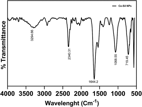 Figure 3. Fourier transformed infrared spectra of the synthesised Ce-Sil NPs.