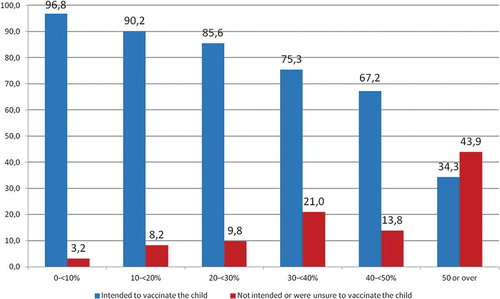 Figure 3. Mothers’ vaccine hesitancy scores and intention to vaccinate.