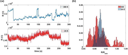 Figure 21. Resistive switching activity of a cluster-assembled gold film at 300 K and at 24 K. (a) The resistance-time graph, at 300 K (blue curve) and at 24 k (red one). (b) Distribution of the resistance values normalized by their average for the measurements carried out at constant voltage (5 V) at 300 K (red data) and at 24 K (blue data). From [Citation44]