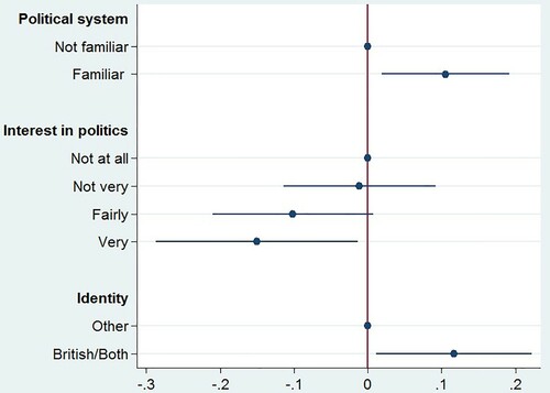 Figure 1. Average marginal effects of national identification and political engagement.Notes: Average marginal effects computed after the probit model of the probability of acquiring British citizenship with clustered standard errors and weights. Circles show point estimates and the horizontal lines delineate 95% confidence intervals. Circles without horizontal lines show reference categories. Estimates control for sex, age, age squared, years of residence, HDI of country of origin, Europe indicator, Commonwealth indicator, gross household income, home ownership, age left education, whether any education in the U.K., presence of children, whether any children born in the U.K., partnership status, employment status, language proficiency.