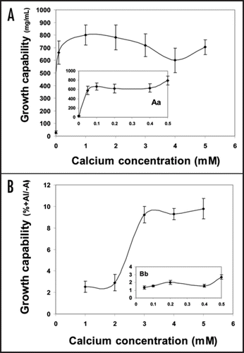 Figure 2 Growth capability of tobacco cells (mg/cells in 10 mL culture) subjected to successively increasing concentrations of calcium without Al (A) or combined with 100 µM Al (B). The insets (Aa) and (Bb) show the impact of only Ca concentrations ≤0.5 mM and when combined with Al, respectively. After being treated for 18 h, the cells were washed twice with Ca-sucrose medium (3 mM Ca, 3% sucrose, pH 5.8), then let grow in a modified MS medium for 6 more days. Thereafter, the fresh weight (mg/cells in 5 mL culture) was determined to represent the growth capability of only Ca-treated cells (A). In (B) the data of growth capability were plotted as percentages of fresh weight of Al-treated cells relative to those of Al free (control) ones. Each point represents the mean value of three replicates ± SE of two independent experiments.