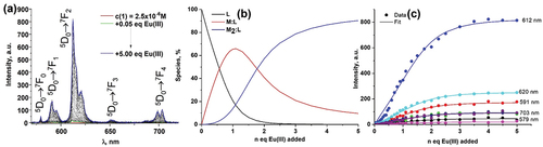 Figure 4. (A) The changes in the Eu(III)-centred emission spectra of 1 (c1 = 2.50 × 10–6 M) upon addition of Eu(CF3SO3)3⋅6H2O(0→5.00 equiv.) in CH3CN (λex = 335 nm); (B) speciation-distribution diagram; (C) experimental binding isotherms (∙∙∙) and their corresponding fit (–) obtained using non-linear regression analysis program SPECFIT®.