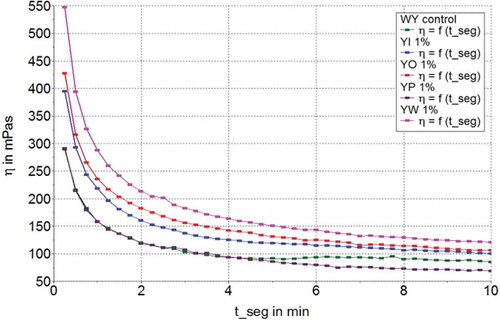 Figure 1. Viscosity curves of yogurt with 1% fibers (inulin, pea, oat and wheat) additions and control samples.Figura 1. Curvas de viscosidad del yogurt con la adición de 1% de fibras (inulina, arveja, avena y trigo) y muestras de control.