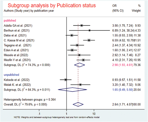 Figure 15. Subgroup analysis by publication status for the effect of knowledge on the COVID-19 vaccine acceptance among patients with chronic diseases in Ethiopia.