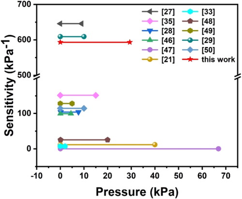 Figure 5. Summary of pressure sensitive performance of MXene-based flexible pressure sensor.