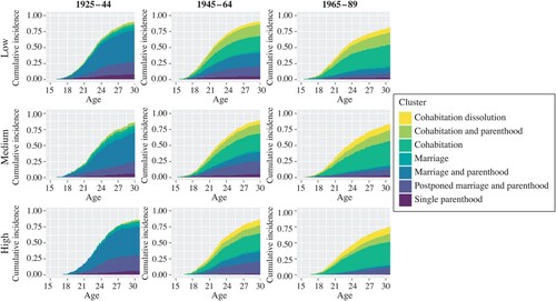 Figure 2 Predicted cumulative entry into family formation pathways by parental education and birth cohort in SwedenNote: From left to right: cohorts 1925–44, 1945–64, and 1965–89. From top to bottom: low parental education, medium parental education, high parental education.Source: As for Figure 1.