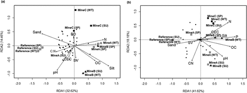 Figure 3. Redundancy analysis (RDA) biplot showing the relationship between soil physico-chemical properties and unweighted PCR-DGGE profile of microbial communities in soils. (a) Topsoil. (b) Subsoil. In both RDA plots, black dots are indicative of ‘microbial species’ in the context of combined (per soil horizon) number of different bands in the bacterial and fungal PCR-DGGE image of Fig. 2. Wherever present in site names, ‘SU’, ‘SP’ and ‘WT’ denotes summer, spring and winter samples. SV, sum of the exchangeable cations (Ca, Mg, Na, and K). See also Table S4 and S5 for the significance of the environmental factors in the RDA model
