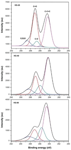 Figure 4 X-ray photoelectron spectrometry analysis of graphene oxide with different degrees of oxidation illustrating the deconvoluted X-ray photoelectron spectra in the C1s peak region for the KS-20, KS-40, and KS-80 samples.