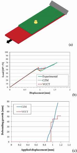 Figure 6. (a) Geometry and boundary conditions of the crack-lap shear bonded/bolted specimen, [Citation102] (b) Comparison of load-displacement curves predicted using the VCCT and CZM methods, [Citation102] (c) Comparison of debonding growth simulated using the VCCT and CZM methods[Citation102]