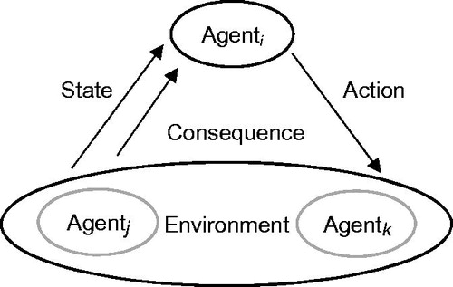 Figure 1. Depiction of the dynamic relationship between agents, their actions, the environment, consequences for the agent and consequences for the agents’ state.