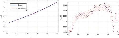 Figure 11. Graphs of exact and computed solutions for q(t) with ε=1%, M0=200, N = 200 (left panel) and absolute error for q(t) with ε=1%, M0=200, N = 200 (right panel) for Example 4.