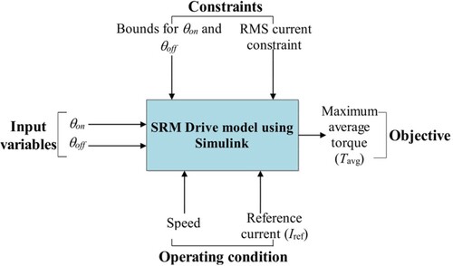 Figure 8. Optimization of commutation angles (θon and θoff) using SRM drive model.