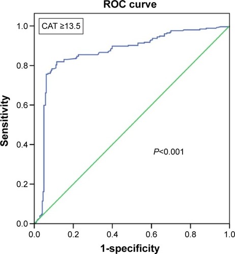 Figure 3 ROC analysis derived from the Cox regression model in its capacity to predict combined event. This model includes the number of exacerbations in the previous year and CAT ≥13.5 points (AUC =0.864, P<0.001).