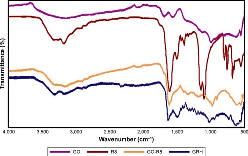 Figure 1 FTIR spectra of GO, R8, GO-R8, and GRH.