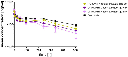 Figure 7. VHH location induce different pharmacokinetic profiles of bispecific EGFR x NKp30 NKCEs. Mouse plasma concentrations of bispecific eff+ NKCEs and cetuximab were measured over time after single intravenous administration of 3 mg/kg of the indicated molecules. Mean concentrations ± SEM of 3 specimen per sample are shown for cetuximab (black), HC-bvVHH1-bvhu225_IgG eff+ (ocher), LC-bvVHH1-N-term-bvhu225_IgG eff+ (pink) and LC-bvVHH1-C-term-bvhu225_IgG eff+ (purple) as determined by ELISA.