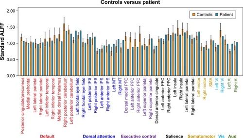 Figure 5 ALFF signals over predefined ROIs. The average values in the patient (blue) and controls (orange) across 46 6-mm-diameter spherical canonical ROIs (all in gray matter),Citation20 corresponding to previously described nodes within the default, dorsal attention, executive control, salience, somatomotor, primary visual, as well as primary auditory networks (labeled in the bottom panel). The error bars indicate 95% confidence interval for the ALFF values derived from the healthy controls.