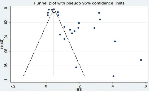 Figure 7. Funnel plot of studies reporting on the prevalence of tuberculosis in HIV-infected children.