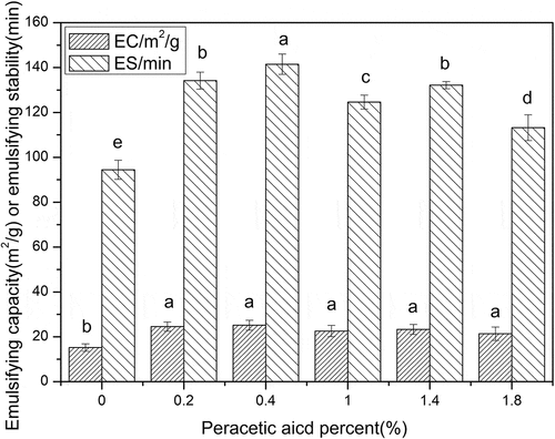 Figure 6. Emulsification capacity and stability of the SPI with different concentrations of peracetic acid (0, 0.2%, 0.4%, 1%, 1.4%, 1.8%, v/v). Different letters on top of a column indicate significant (p < 0.05) differences among samples treated under different conditions