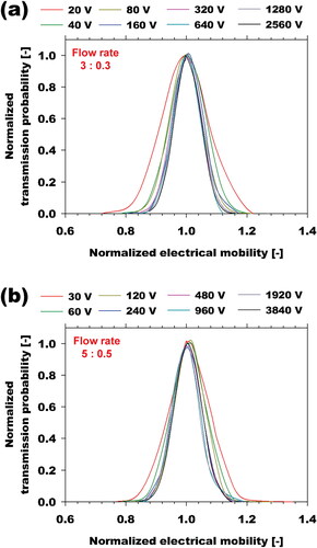 Figure 10. Normalized transmission probabilities as a function of normalized particle electrical mobility obtained by the single particle tracking analysis for the sheath-to-aerosol flow rate ratio of (a) 3:0.3 and (b) 5:0.5 L/min.