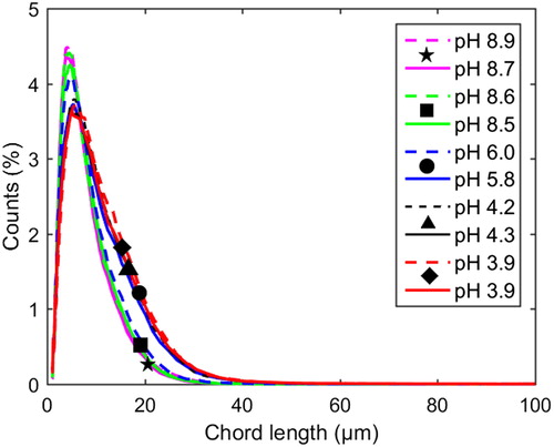 Figure 7 Profiles of normalized chord length distributions at 65 °C and 1 M Na ion concentration. Each distribution is normalized to a number-based fraction of the total number at that point in time. Dashed lines: with xylan added (Exp. 6). Solid lines: pure lignin references (Exp. 7).