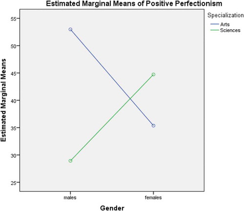 Figure 1. Interaction of gender and specialization with positive perfectionism