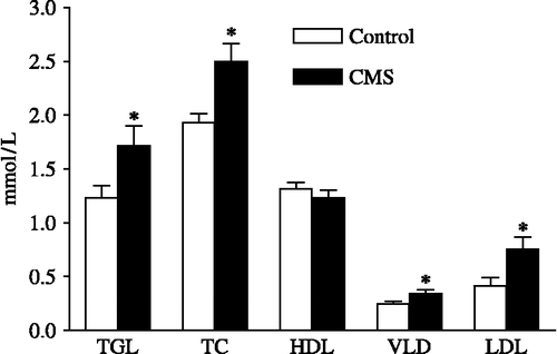 Figure 3 Effects of CMS on serum concentrations of triglycerides (TGL), total cholesterol (TC), high-density lipoprotein (HDL), very low-density lipoprotein (VLDL) and low-density lipoprotein (LDL) in rats submitted to chronic mild stress (CMS), 15 days after the stress protocol, and controls (n = 9–12/group). *p < 0.05 vs. control group. The values are expressed as means ± SEM.
