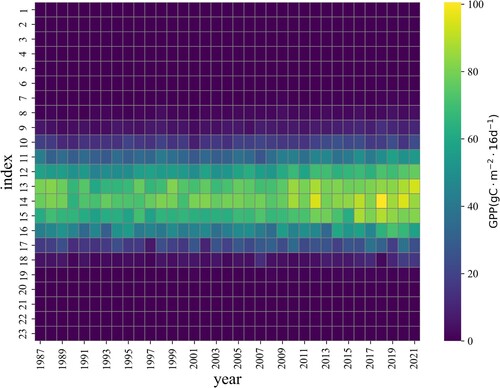 Figure 8. Distribution image of 16-day GPP in Qinghai Province. Due to the varying number of days in each year from 1987 to 2021, an index is used to represent the regional average cumulative GPP within each 16-day period of the year in Qinghai Province. For example, in the year 1987, a grid with an index of 1 represents the cumulative GPP regional average from January 1, 1987, to January 16, 1987, in Qinghai Province.